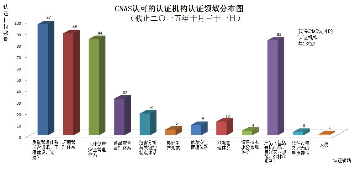 截至2015年10月 CNAS认可认证机构统计信息一览