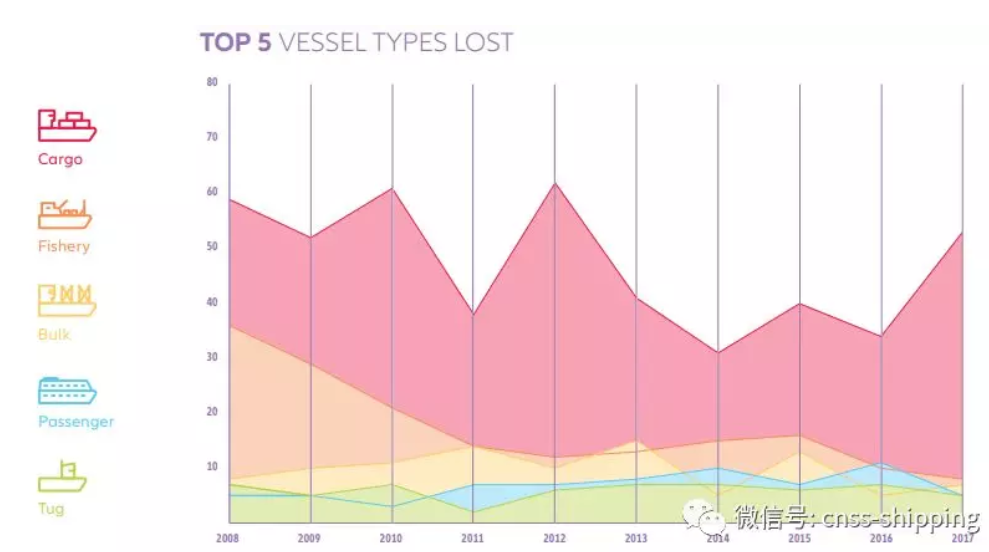 十年来航运事故造成多少人伤亡？哪种船型最容易出事？