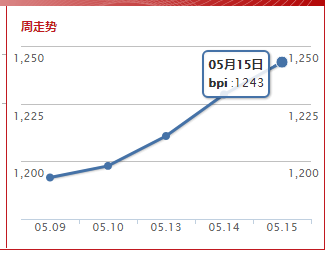 波罗的海巴拿马指数(2019.5.15)