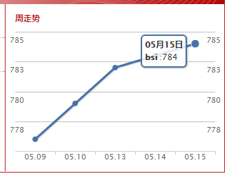 波罗的海超灵便型指数(2019.5.15）