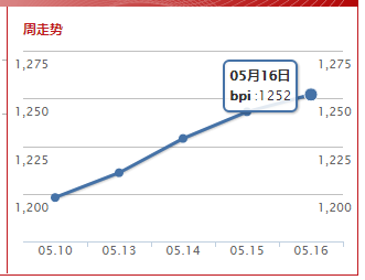 波罗的海巴拿马指数(2019.5.16)