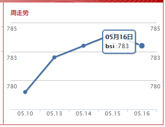 波罗的海超灵便型指数(2019.5.16）