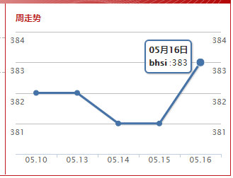 波罗的海灵便型船指数(2019.5.16）