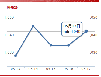 波罗的海综合运价指数(2019.5.17)