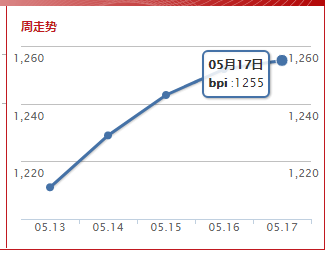 波罗的海巴拿马指数(2019.5.17)