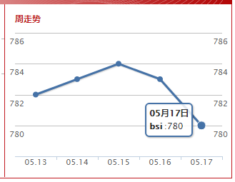 波罗的海超灵便型指数(2019.5.17）