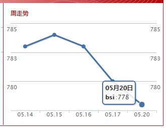 波罗的海超灵便型指数(2019.5.20）