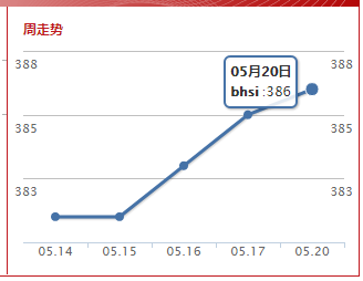 波罗的海灵便型船指数(2019.5.20）