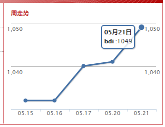 波罗的海综合运价指数(2019.5.21)